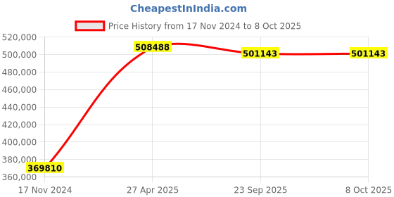 industrybuying.com SKF Imported Spherical Roller Thrust Bearing, Inner Dia 220 mm, Outer Dia 420 mm, Width 122 mm, 29444E skf Price History Graph from 17 Nov 2024 to 8 Oct 2025