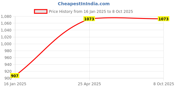 industrybuying.com SKF Taper Bushing, Inner Dia 18 mm, Outer Dia 85.7 mm, Width 44.5 mm, PHF TB2517X18MM skf Price History Graph from 16 Jan 2025 to 8 Oct 2025