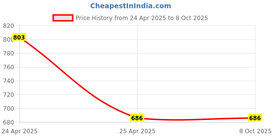 industrybuying.com SKF Taper Bushing, Inner Dia 20 mm, Outer Dia 69.9 mm, Width 31.8 mm, PHF TB2012X20MM skf Price History Graph from 24 Apr 2025 to 7 Oct 2025