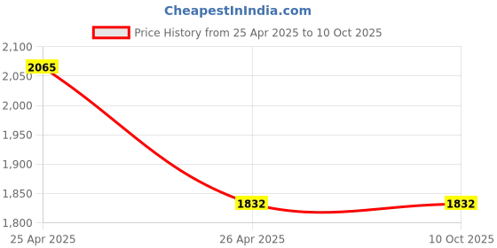 industrybuying.com SKF Taper Bushing, Inner Dia 25 mm, Outer Dia 108 mm, Width 50.8 mm, PHF TB3020X25MM skf Price History Graph from 25 Apr 2025 to 9 Oct 2025