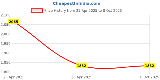 industrybuying.com SKF Taper Bushing, Inner Dia 32 mm, Outer Dia 108 mm, Width 50.8 mm, PHF TB3020X32MM skf Price History Graph from 25 Apr 2025 to 8 Oct 2025