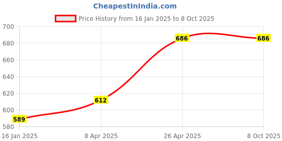 industrybuying.com SKF Taper Bushing, Inner Dia 35 mm, Outer Dia 69.9 mm, Width 31.8 mm, PHF TB2012X35MM skf Price History Graph from 16 Jan 2025 to 8 Oct 2025