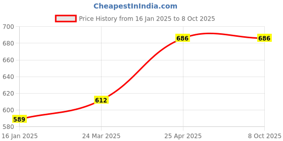 industrybuying.com SKF Taper Bushing, Inner Dia 38 mm, Outer Dia 69.9 mm, Width 31.8 mm, PHF TB2012X38MM skf Price History Graph from 16 Jan 2025 to 8 Oct 2025