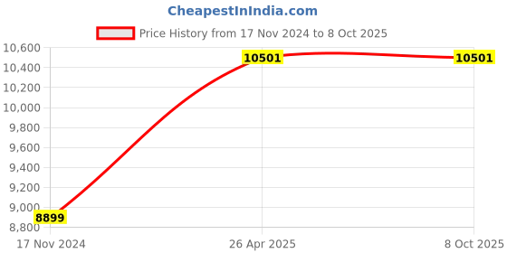 industrybuying.com SKF Taper Bushing, Inner Dia 70 mm, Outer Dia 178 mm, Width 127 mm, PHF TB5050X70MM skf Price History Graph from 17 Nov 2024 to 7 Oct 2025