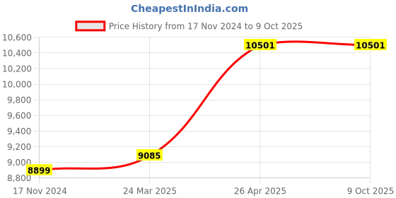 industrybuying.com SKF Taper Bushing, Inner Dia 90 mm, Outer Dia 178 mm, Width 127 mm, PHF TB5050X90MM skf Price History Graph from 17 Nov 2024 to 9 Oct 2025