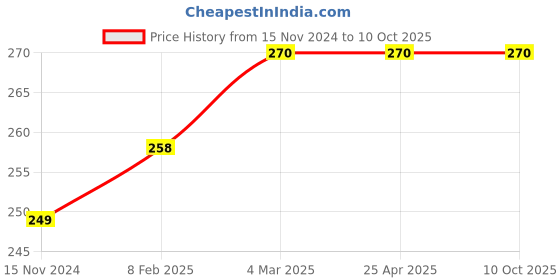 industrybuying.com Sky Blue 203.2 mm (8 Inch) Multipurpose Combination Pliers Combo for Home & Professional (2 Pcs), SBE220 sky blue Price History Graph from 15 Nov 2024 to 10 Oct 2025