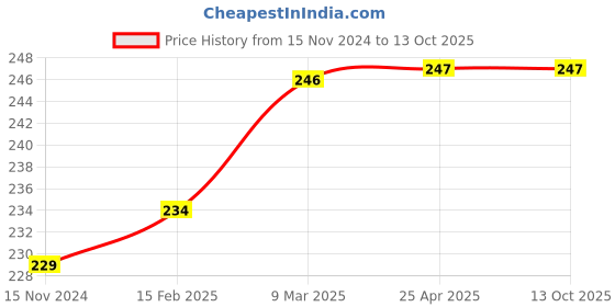 industrybuying.com Sky Blue 203.2 mm (8 Inch) Multipurpose Combination Pliers Combo for Home & Professional (2 Pcs), SBE241 sky blue Price History Graph from 15 Nov 2024 to 13 Oct 2025