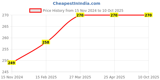 industrybuying.com Sky Blue 203.2 mm (8 Inch) Multipurpose Combination Pliers Combo for Home & Professional (2 Pcs), SBE256 sky blue Price History Graph from 15 Nov 2024 to 10 Oct 2025