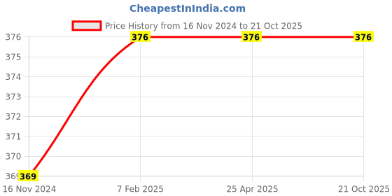industrybuying.com Sky Blue Lineman Plier SBE006 2 Cutting Wire false Piece Multicolour N sky blue Price History Graph from 16 Nov 2024 to 19 Oct 2025