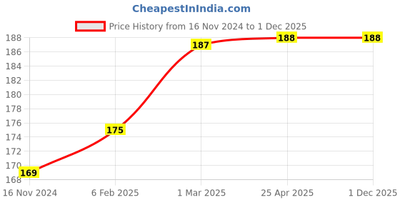 industrybuying.com Sky Blue Multipurpose Professional 203.2 mm (8 Inch) Lineman Plier sky blue Price History Graph from 16 Nov 2024 to 1 Dec 2025