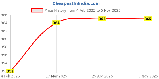 industrybuying.com Sky Blue SBE363 203.2 mm (8 Inch) Steel Lineman Plier (Pack of 2) sky blue Price History Graph from 4 Feb 2025 to 3 Nov 2025