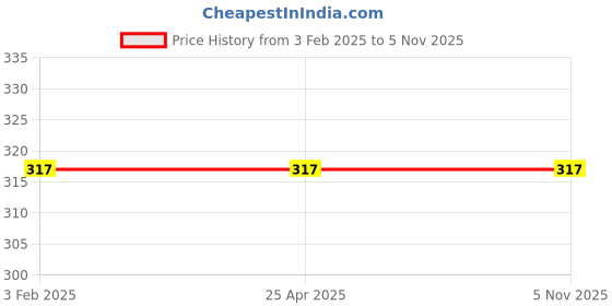 industrybuying.com Sky Blue Sbe_Plier_0149 Lineman Plier 7.8 inch Set of 2 Pcs sky blue Price History Graph from 3 Feb 2025 to 3 Nov 2025