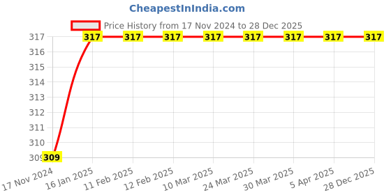 industrybuying.com Sky Blue SBE_PLIER_COMBOS_COMBO_439 7.8 inch Steel Groove Plier sky blue Price History Graph from 17 Nov 2024 to 27 Dec 2025