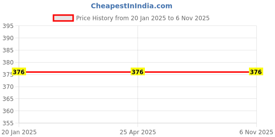industrybuying.com Sky Blue SBPRUNERMDX0054 0.98 inch Iron Bypass Pruner (Pack of 2) sky blue Price History Graph from 20 Jan 2025 to 6 Nov 2025