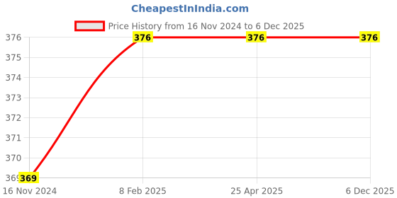industrybuying.com Sky Blue SBPRUNERMDX0099 0.98 inch Iron Bypass Pruner (Pack of 2) sky blue Price History Graph from 16 Nov 2024 to 5 Dec 2025