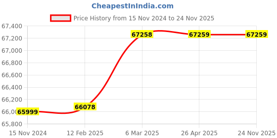 industrybuying.com SKY Car Washer Machine SKY0915CW (150 Bar) sky Price History Graph from 15 Nov 2024 to 23 Nov 2025