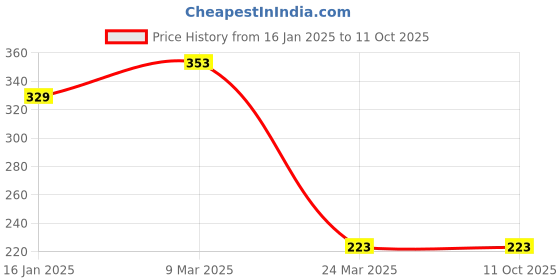 industrybuying.com Sky SE-01 ESD Slipper Blue Size - 7 sky Price History Graph from 16 Jan 2025 to 11 Oct 2025