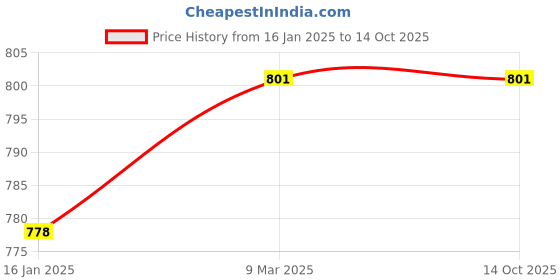 industrybuying.com Sky SE-015 ESD Static Shielding Bag Pink Size - 200 x 300 mm Pack of 50 sky Price History Graph from 16 Jan 2025 to 14 Oct 2025