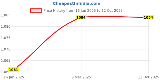 industrybuying.com Sky SE-017 ESD Static Shielding Bag Pink Size - 400 x 500 mm Pack of 50 sky Price History Graph from 16 Jan 2025 to 12 Oct 2025