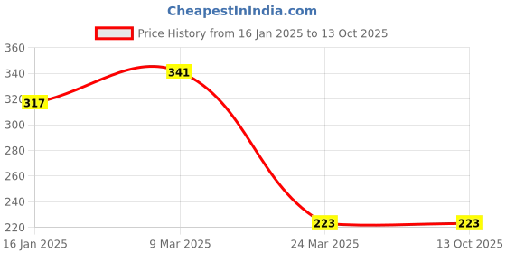 industrybuying.com Sky SE-02 ESD Slipper Blue Size - 8 sky Price History Graph from 16 Jan 2025 to 12 Oct 2025