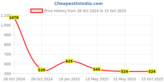 industrybuying.com Sky SE-05 ESD Apron Blue Size - Free sky Price History Graph from 28 Oct 2024 to 14 Oct 2025