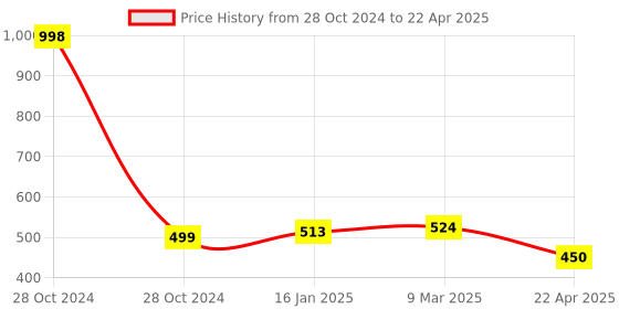 industrybuying.com Sky SE-06 ESD Apron White Size - Free sky Price History Graph from 28 Oct 2024 to 22 Apr 2025