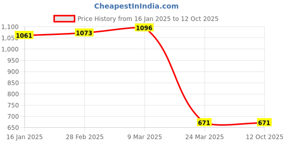 industrybuying.com Sky SE-07 ESD Mat Blue Size - 2 x 3 Ft sky Price History Graph from 16 Jan 2025 to 12 Oct 2025