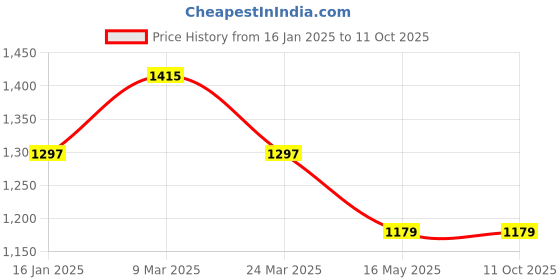 industrybuying.com Sky SE-08 ESD Mat Blue Size - 2 x 4 Ft sky Price History Graph from 16 Jan 2025 to 11 Oct 2025