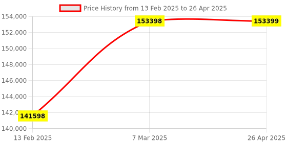 industrybuying.com SKY Transformer MS Series High Pressure Cold Water Jet Machine Machine SKY1525CET-MS (250Bar) sky Price History Graph from 13 Feb 2025 to 26 Apr 2025