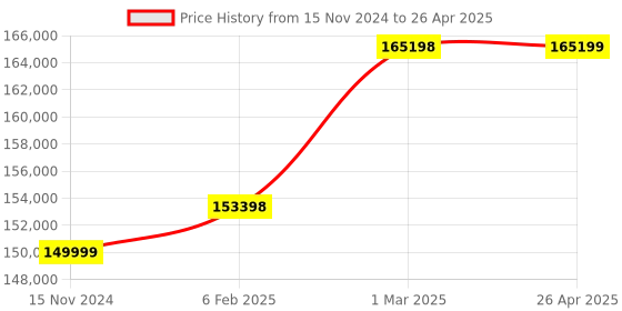 industrybuying.com SKY Transformer SS Series - FLP High Pressure Cold Water Jet Machine Machine SKY1020CET-SS sky Price History Graph from 15 Nov 2024 to 26 Apr 2025