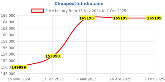 industrybuying.com SKY Transformer SS Series - FLP High Pressure Cold Water Jet Machine Machine SKY1315CET -S sky Price History Graph from 15 Nov 2024 to 7 Oct 2025