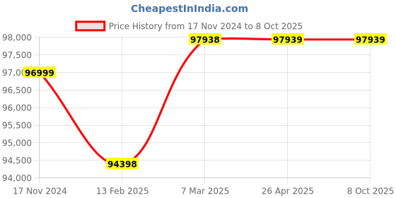 industrybuying.com SKY Transformer SS Series High Pressure Cold Water Jet Machine Machine SKY0915CET- SS (150 Bar) sky Price History Graph from 17 Nov 2024 to 8 Oct 2025