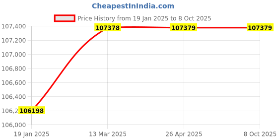 industrybuying.com SKY Transformer SS Series High Pressure Cold Water Jet Machine Machine SKY1020CET-SS (200 Bar) sky Price History Graph from 19 Jan 2025 to 8 Oct 2025