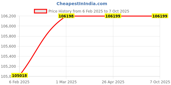 industrybuying.com SKY Transformer SS Series High Pressure Cold Water Jet Machine Machine SKY1315CET -SS (150 Bar) sky Price History Graph from 6 Feb 2025 to 7 Oct 2025