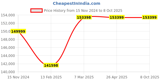 industrybuying.com SKY Transformer SS Series High Pressure Cold Water Jet Machine Machine SKY1525CET-SS (250Bar) sky Price History Graph from 15 Nov 2024 to 7 Oct 2025