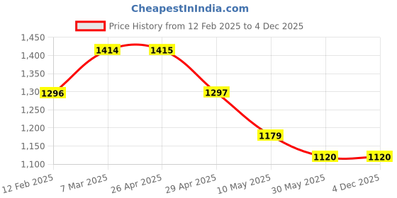 industrybuying.com Skybound 0.35 mm Equivalency Blue Lead Cap for X Ray Radiation Protection N7-CP82-DBUR skybound Price History Graph from 12 Feb 2025 to 4 Dec 2025