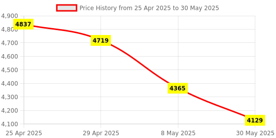industrybuying.com Skybound 0.35 mm Equivalency Lead Apron with Thyroid Collar for X Ray Protection R8-PCUS-IVBT skybound Price History Graph from 25 Apr 2025 to 30 May 2025