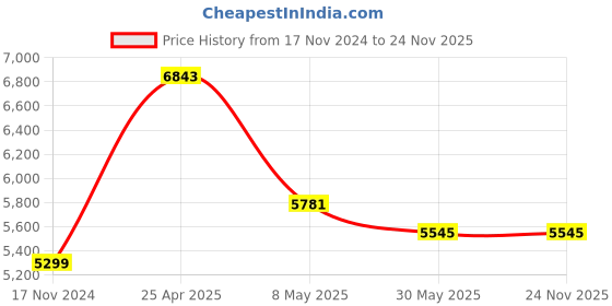 industrybuying.com Skybound 0.50 mm Equivalency BARC Approved X Ray Protection Lead Apron J0-0TPZ-503N skybound Price History Graph from 17 Nov 2024 to 24 Nov 2025