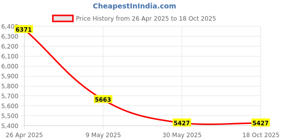 industrybuying.com Skybound 0.50 mm Equivalency Blue Lead Apron with Thyroid Collar for X Ray Protection 65-S6I5-ZNCR skybound Price History Graph from 26 Apr 2025 to 18 Oct 2025