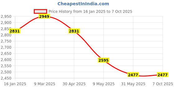 industrybuying.com Skybound 1.6 L Large Size HDPE Vaccine Carrier with 4 Ice Packs WS-VI2F-EHYL skybound Price History Graph from 16 Jan 2025 to 6 Oct 2025