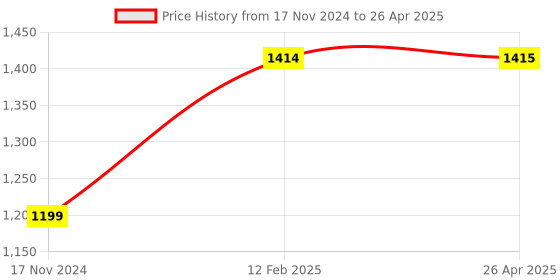 industrybuying.com Skybound 25 Kg Capacity Dial Type Baby Weighing Scale with Sling K2-3FTL-L127 skybound Price History Graph from 17 Nov 2024 to 26 Apr 2025
