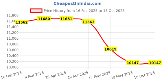 industrybuying.com Skybound 70 x 17 x 20 cm Blue Plastic Sterilizing Tray UC-LSN8-7LPN skybound Price History Graph from 16 Feb 2025 to 18 Oct 2025