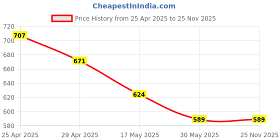 industrybuying.com Skybound Green Color PVC ID Band for Hospital Patient Identification R7-XKYZ-88OT (Pack of 100 Pcs) skybound Price History Graph from 25 Apr 2025 to 25 Nov 2025