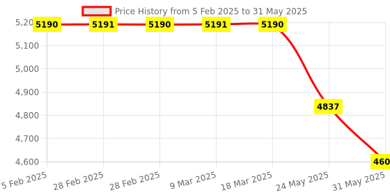industrybuying.com Skybound Height Measuring Scale with Mechanical Weighing Scale 5D-EOY2-PZSA skybound Price History Graph from 5 Feb 2025 to 31 May 2025