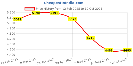 industrybuying.com Skybound LED X Ray Illuminator View Box with Automatic Film Activation 5Q-XTIO-KC75 skybound Price History Graph from 13 Feb 2025 to 8 Oct 2025