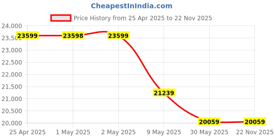 industrybuying.com Skybound Mild Steel Ultraviolet Storage Cabinet with 20 Plastic Trays R4-A1BZ-E1YD skybound Price History Graph from 25 Apr 2025 to 22 Nov 2025