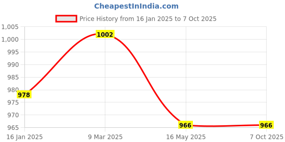 industrybuying.com Skybound Multicolor Polystyrene Atomic Model Set for Junior GM-V6CN-Y315 skybound Price History Graph from 16 Jan 2025 to 7 Oct 2025
