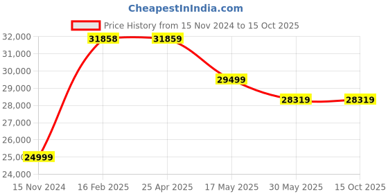 industrybuying.com Skybound Plastic ULV Fogger for Hospitals GD-MHOI-S7VN skybound Price History Graph from 15 Nov 2024 to 14 Oct 2025