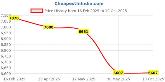 industrybuying.com Skybound SS304 Grade Wall Mounted X Ray Lead Apron Hanger 7F-7YN5-EFB5 skybound Price History Graph from 16 Feb 2025 to 10 Oct 2025