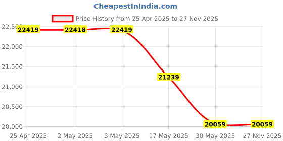 industrybuying.com Skybound Ultraviolet Storage Cabinet with 12 Stainless Steel Trays 17-6JKD-09WU skybound Price History Graph from 25 Apr 2025 to 27 Nov 2025